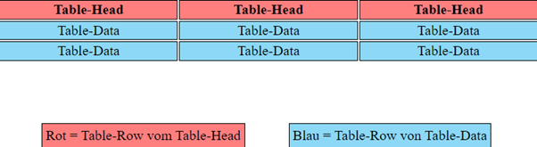 Verwenden Sie das undefined-Tag, um eine neue Zeile in der Tabelle zu erstellen