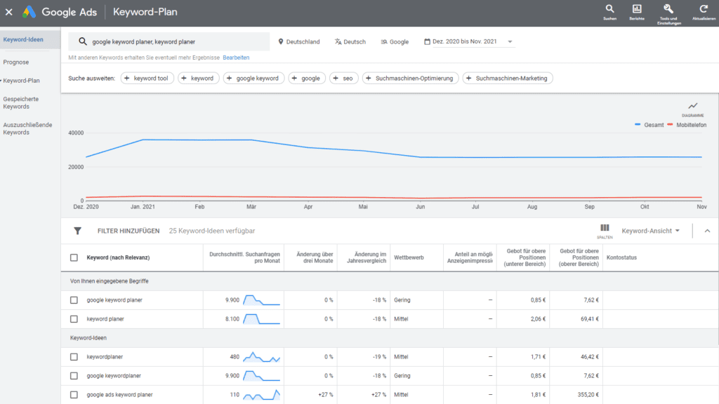 Google Keyword Planer » Definition & Anwendung | Netgrade