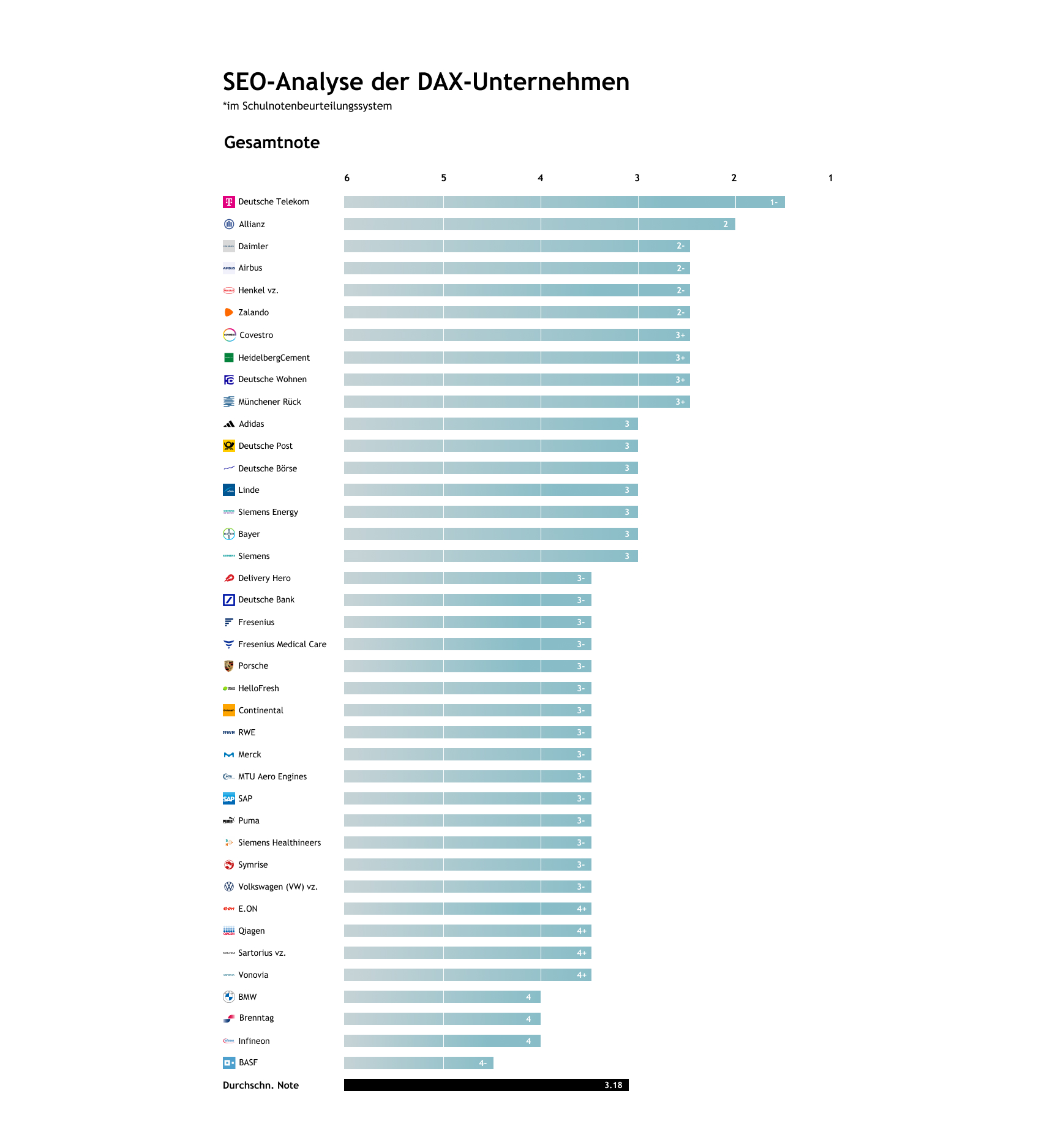 Gesamtnote_DAX-SEO-Analysen_Desktop
