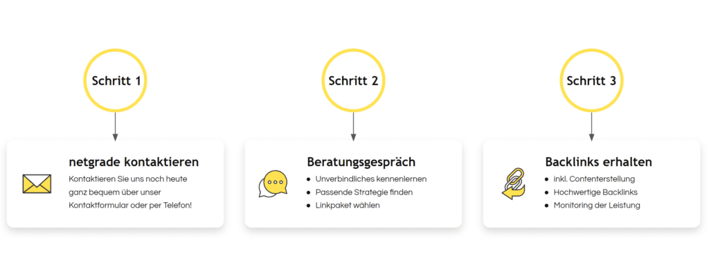Backlinks_kaufen_Ablauf