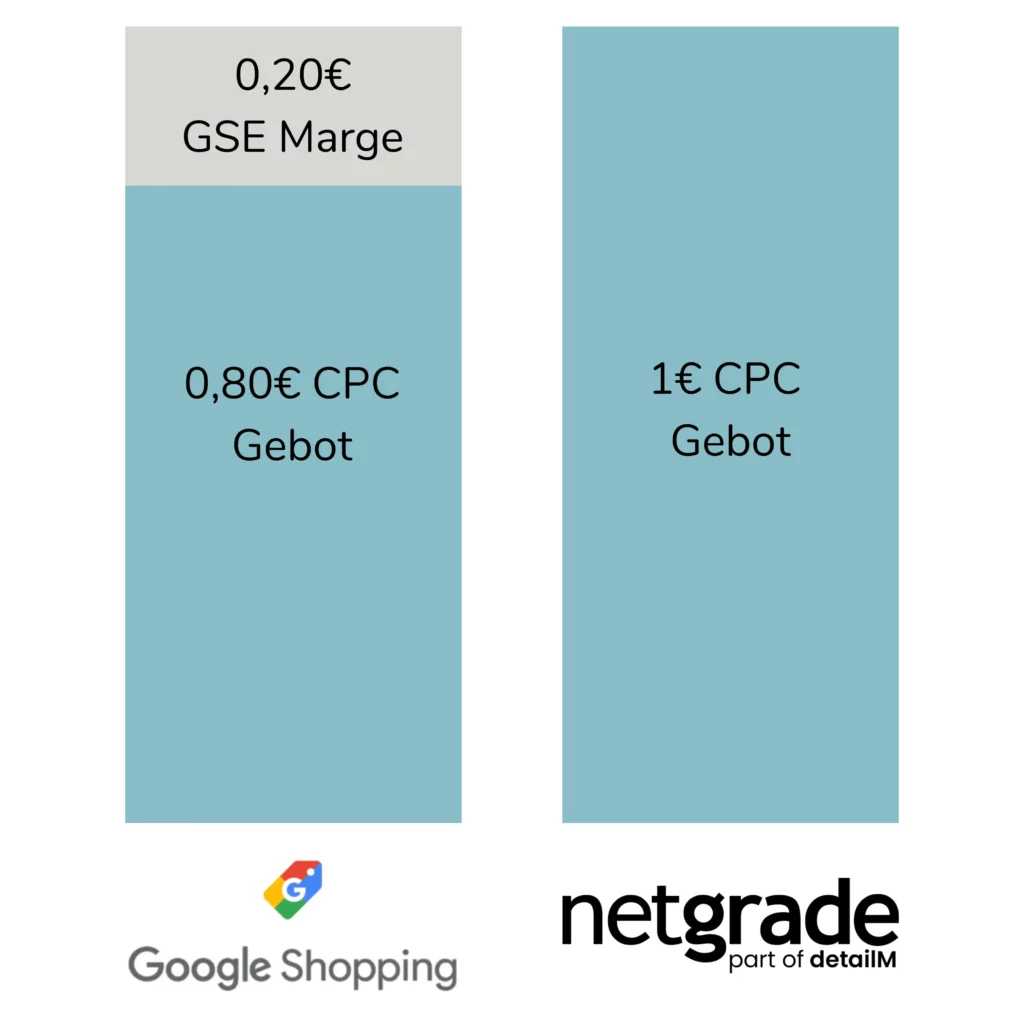 Google-Comparison-Shopping-Marge-Graph