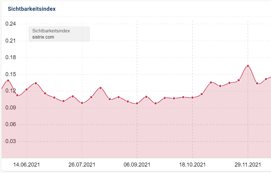sistrix_sichtbarkeitsindex